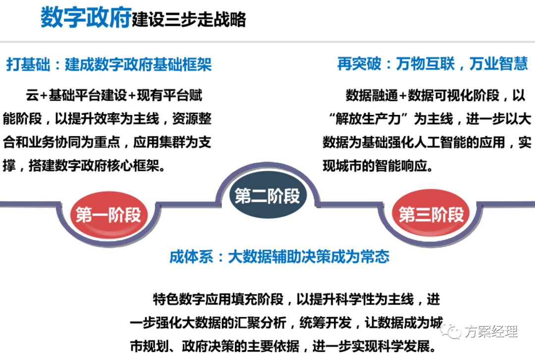 分享 | 数字政府总体架构规划设计方案(ppt)
