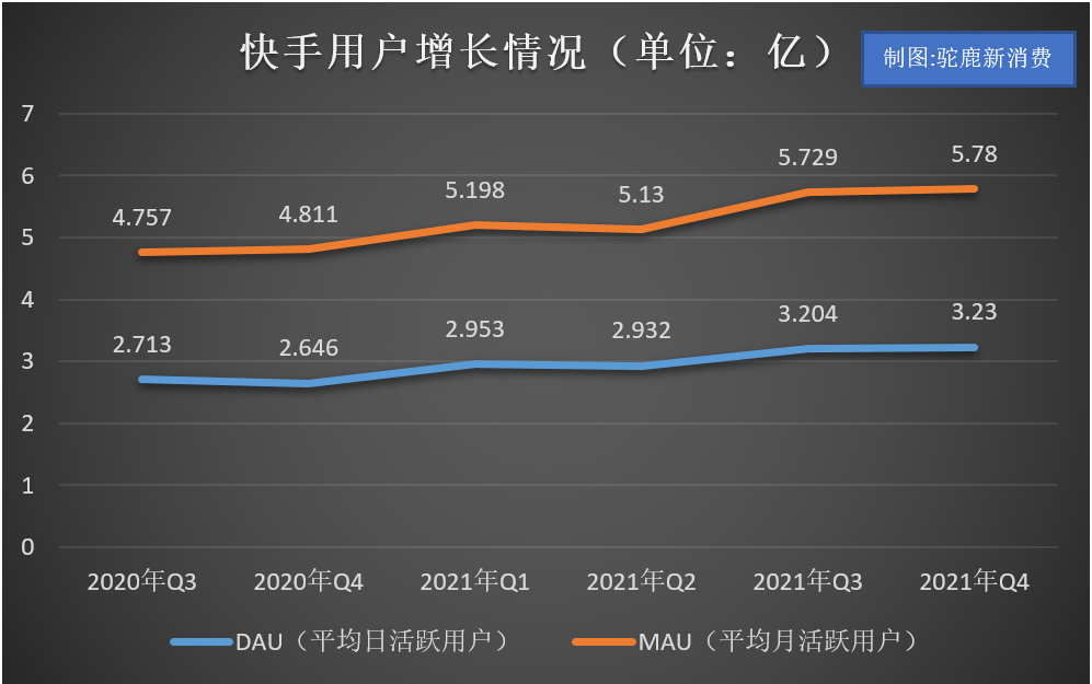 “跌妈不认”，快手市值何时重回一万亿？