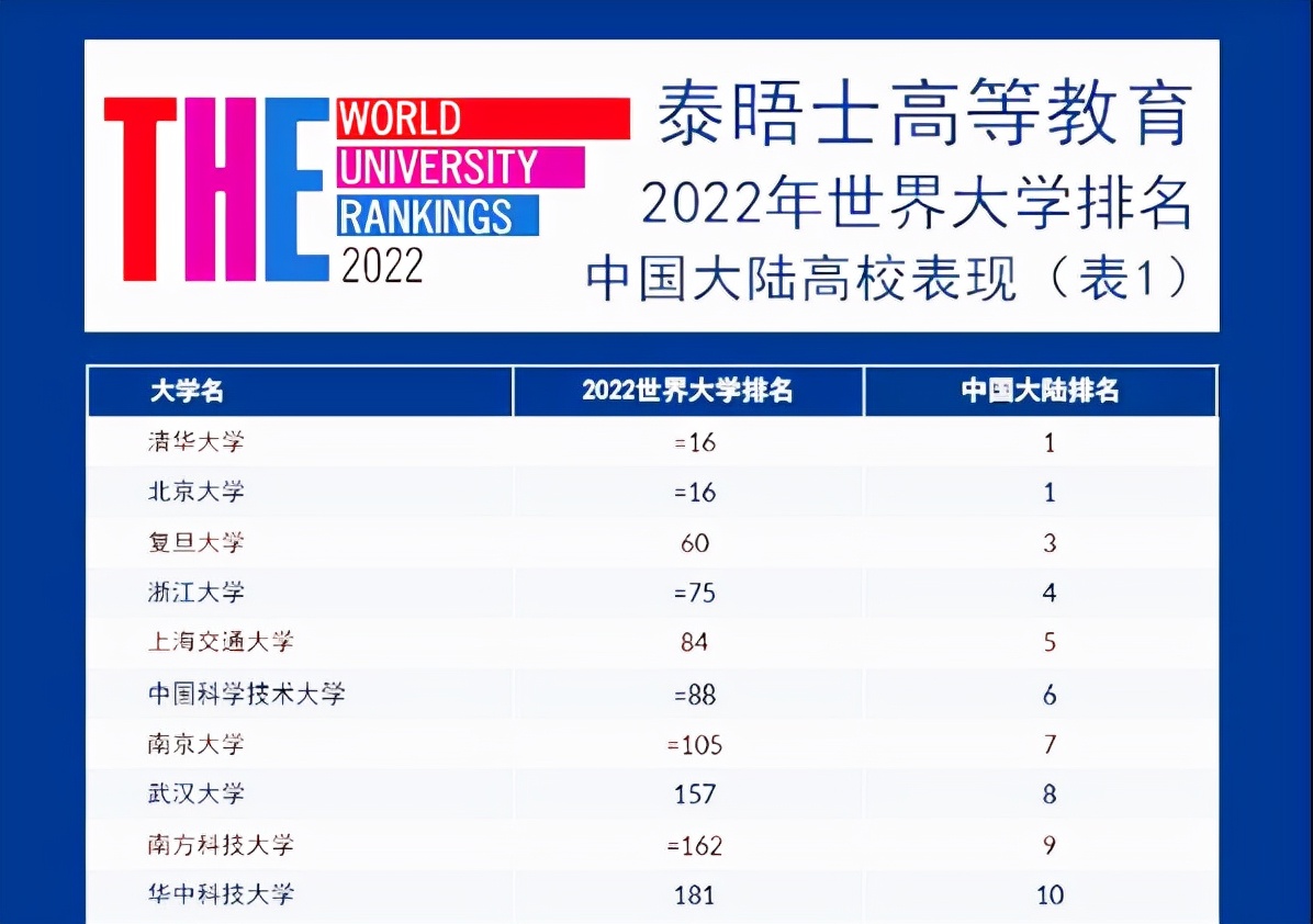 2022世界大学排名出炉，清北成功挤进世界前20，中科大顺利进入