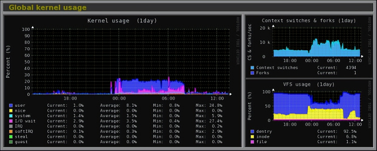 Monitorix – Linux系统和网络监控工具