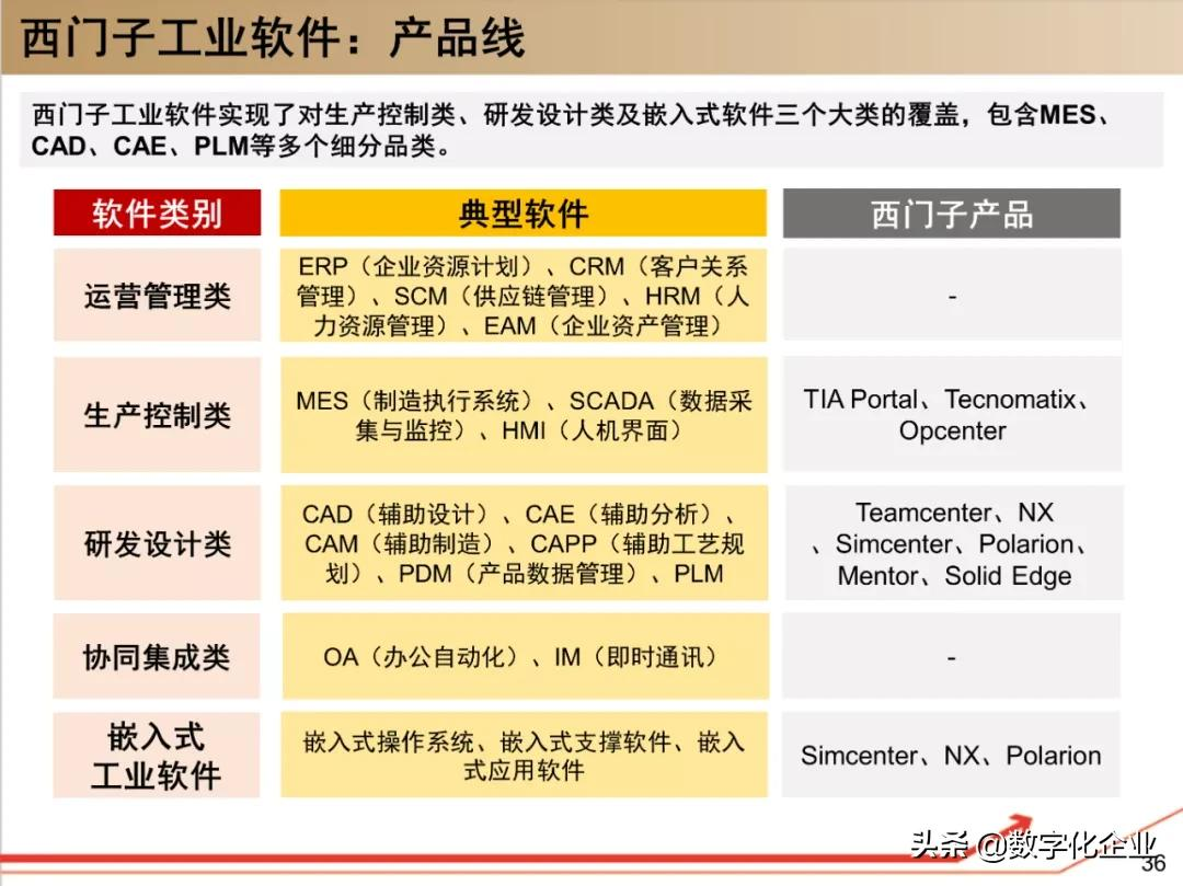 西门子•工业软件：研究框架（125页）