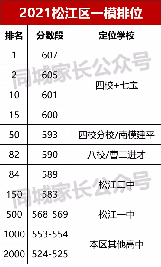 最全！上海各区初三一模排位数据汇总！排名前面35%，能进区重点