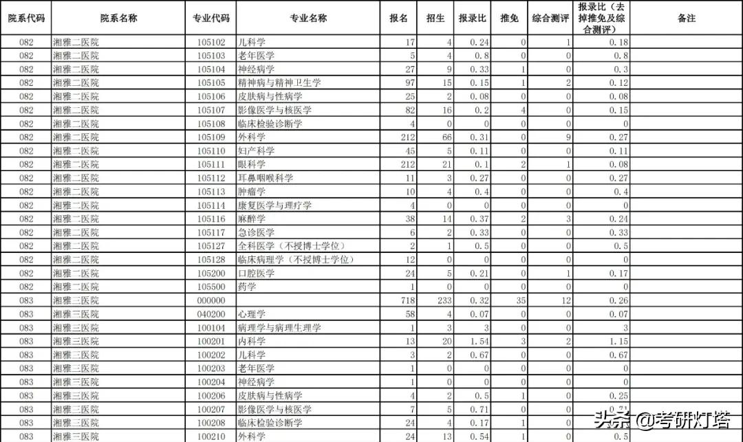中南大学2019~2021年考研报录比