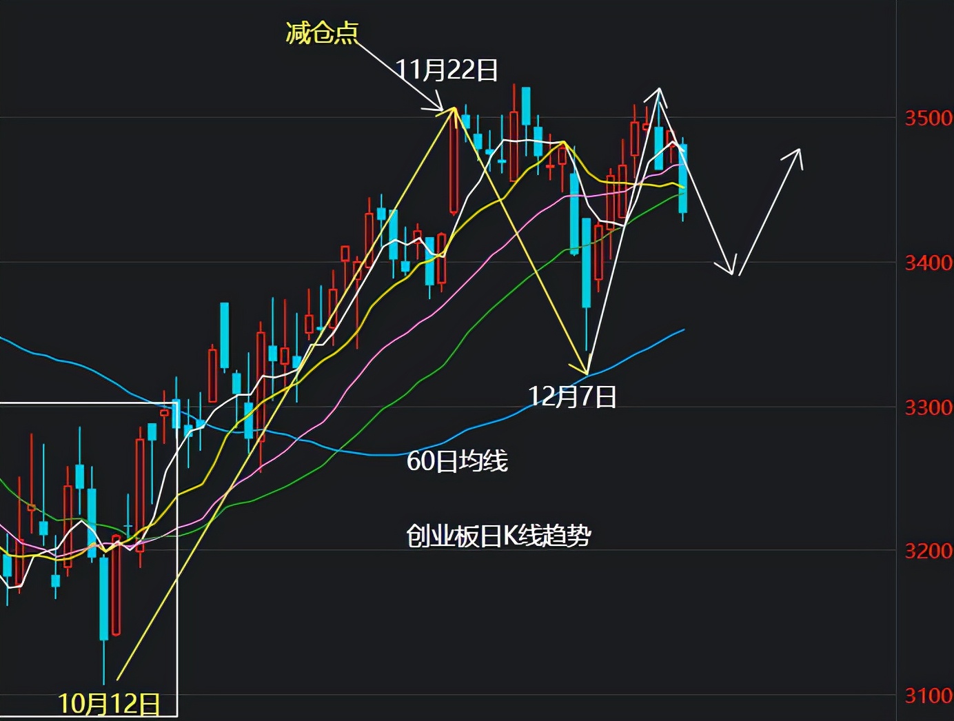 上证指数下周触底回升，创业板新能源医药走势详解