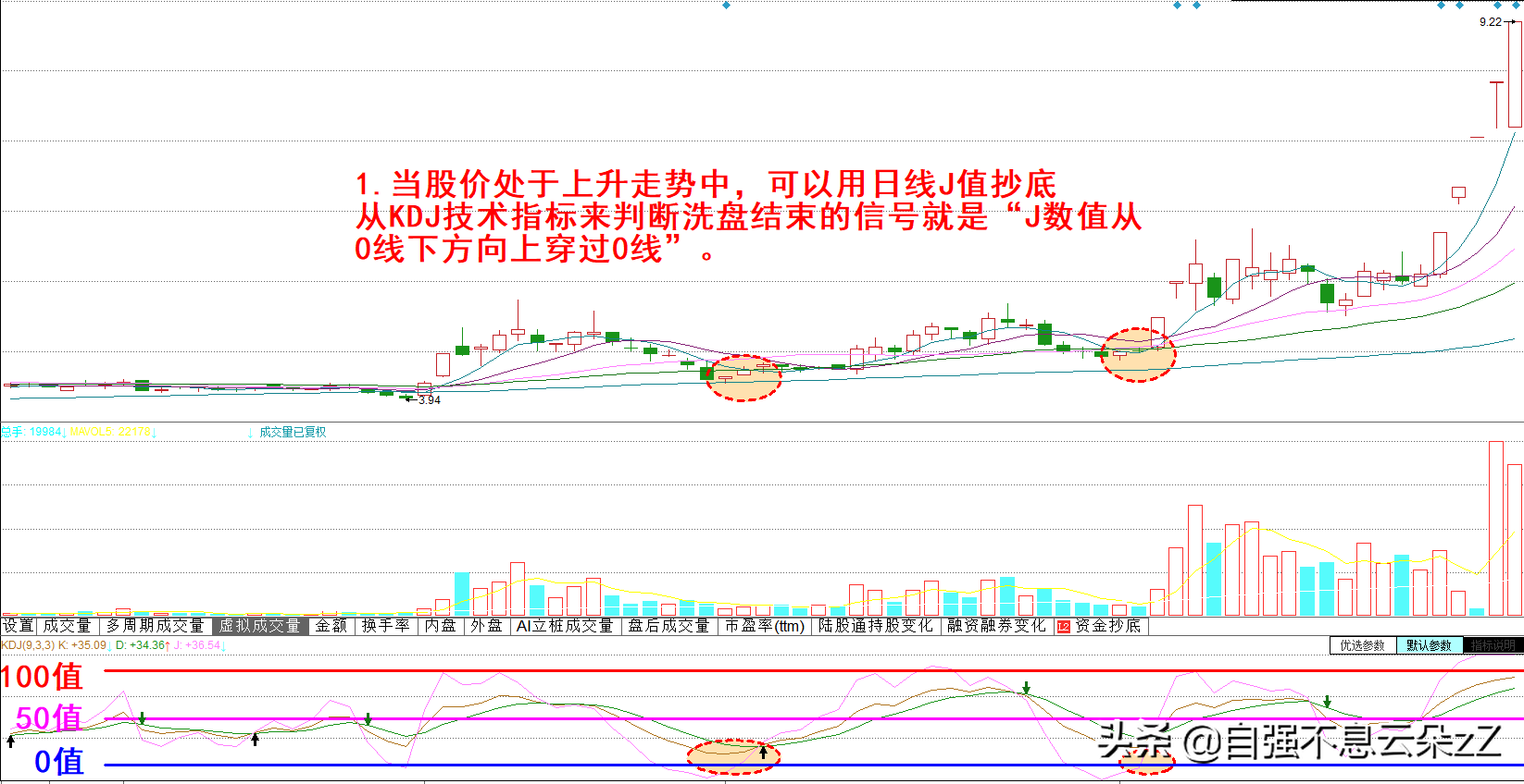 A股：kdj指标操作技巧，配合MACD,CCI,MA出现买卖信号准确率超高