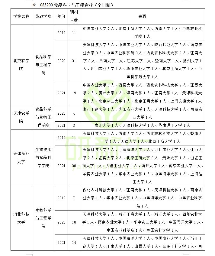 食品科学与工程专业调剂：原来可以调剂到这些院校和专业