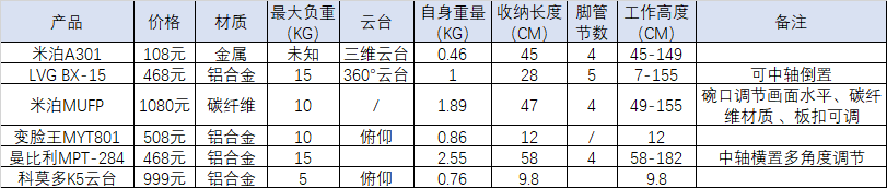 一百至一千五百元的三脚架到底什么区别？三脚架为何有大不同？