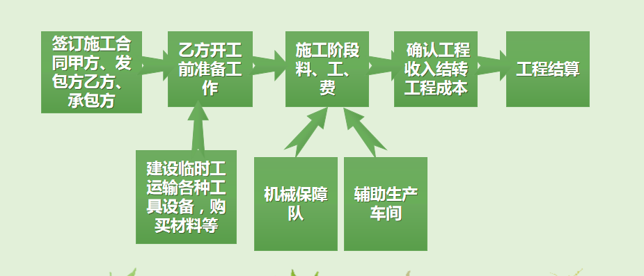 建筑会计待遇好，把工程项目成本核算的问题给处理了，待遇更好