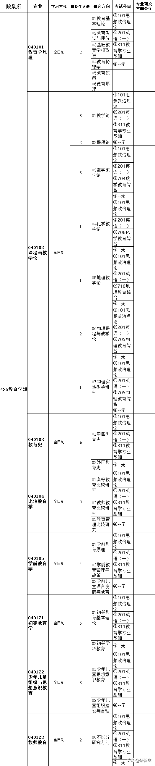 教育学择校｜天津师范大学招生情况、参考书目、分数线和录取数据