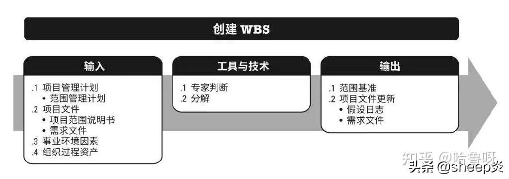项目经理必须掌握的「项目管理工具和方法」