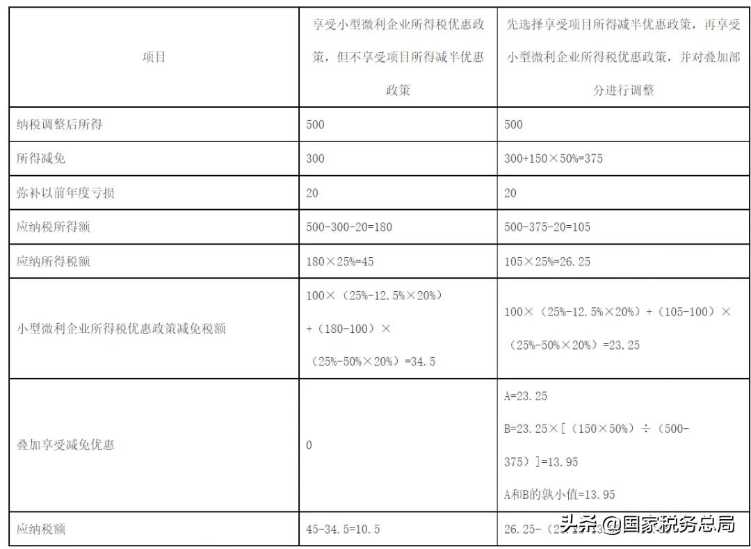 稅務總局明確企業所得稅年度匯算清繳有關事項