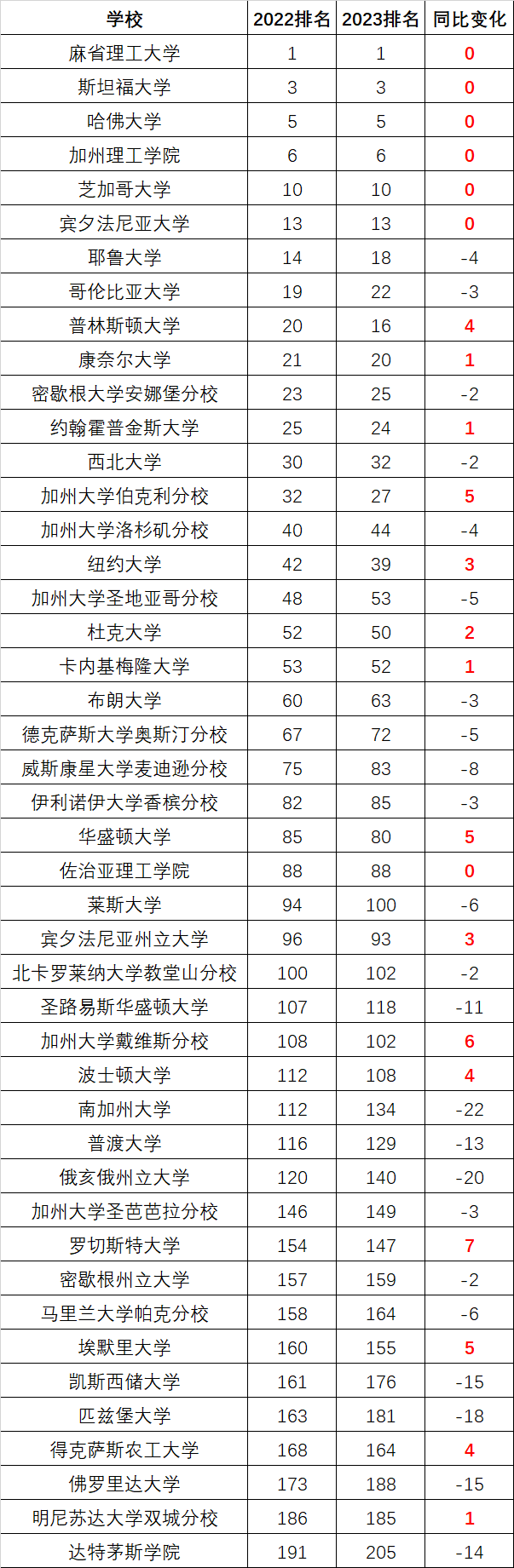 QS2023世界大学排名正式发布！清北首次碾压耶鲁等老牌名校