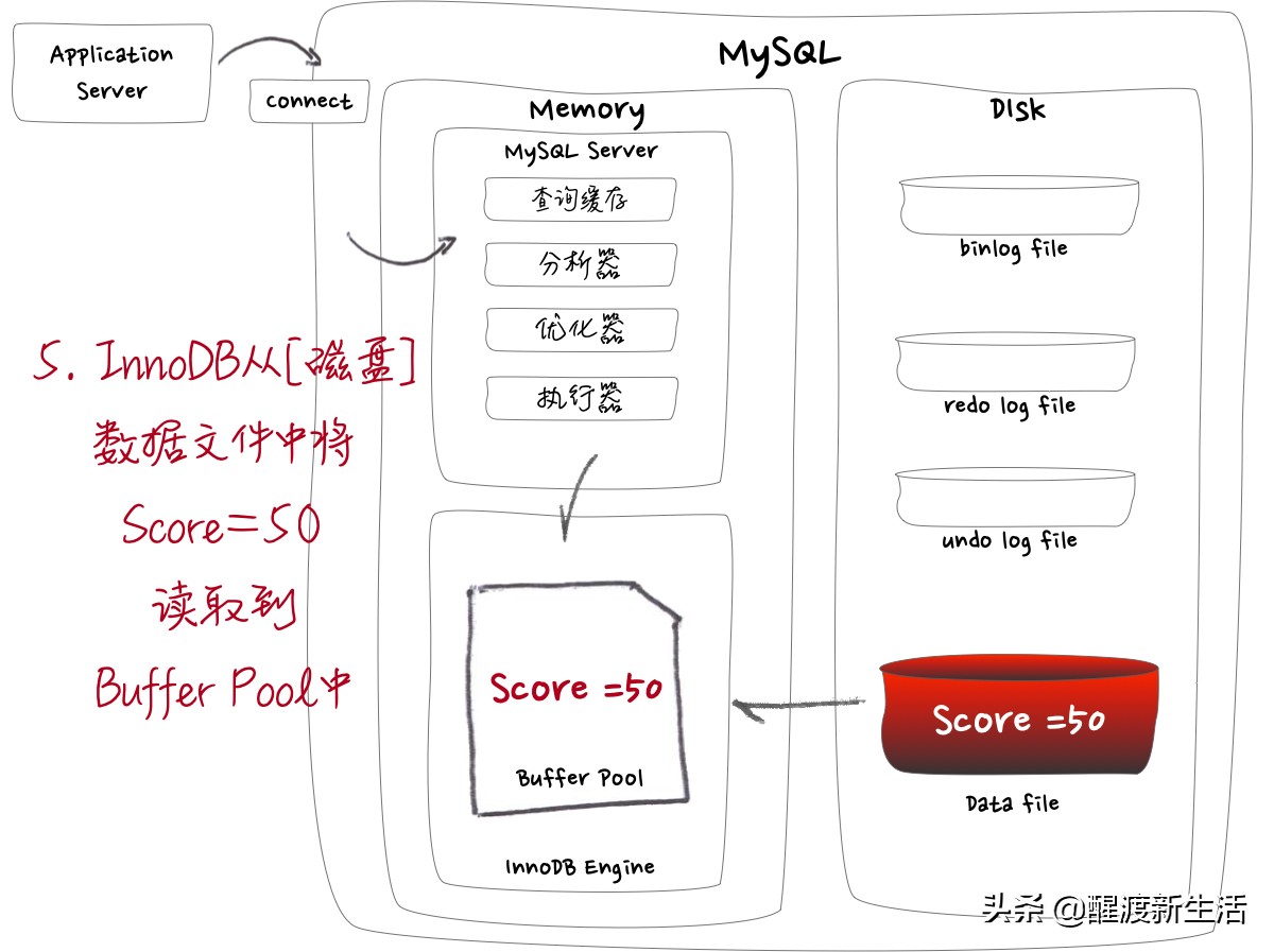 纯手绘图解 | MySQL undo log、redo log、binlog