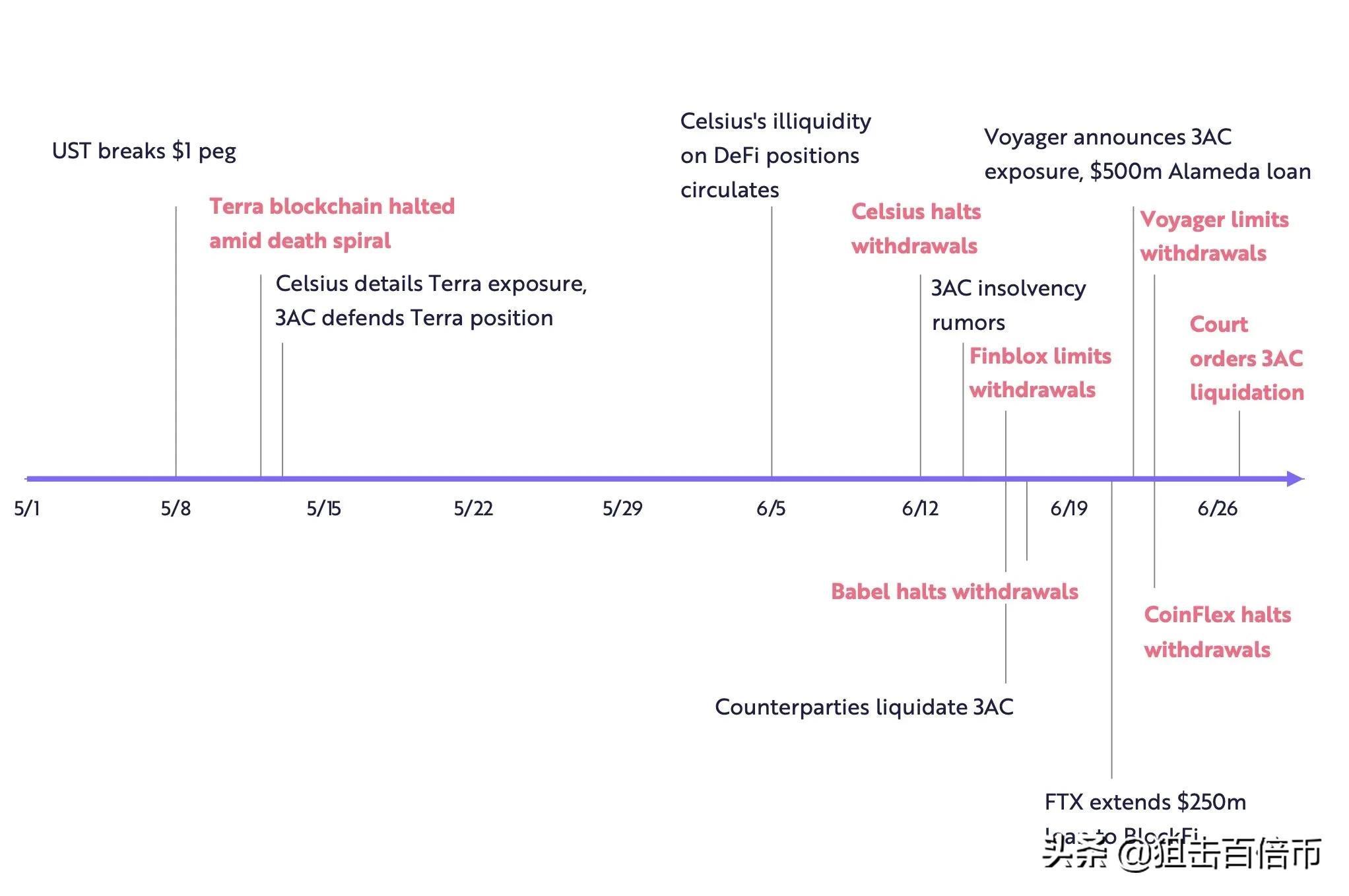 方舟投资分析师：比特币接近世代底部 但前景仍受宏观影响