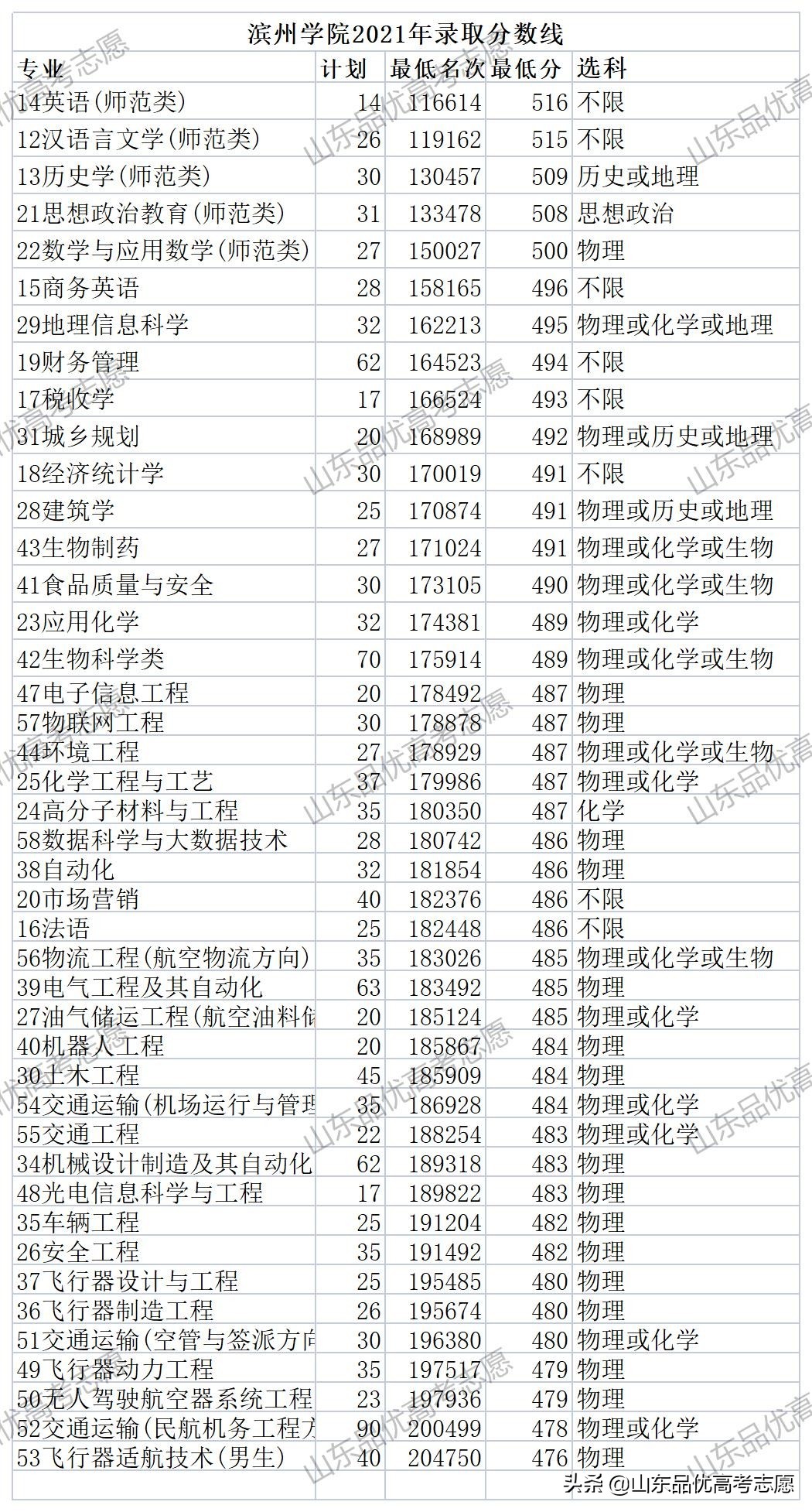 2017滨州学院专科录取分数线（2021年滨州学院山东录取分数线）