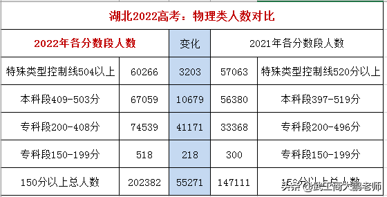 2022湖北物理类分数线预估：华科621、武大615、江大511分