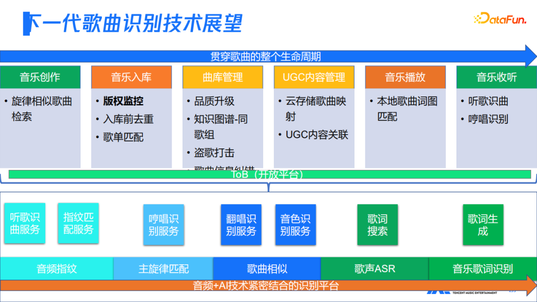 腾讯音乐的新一代歌曲识别技术