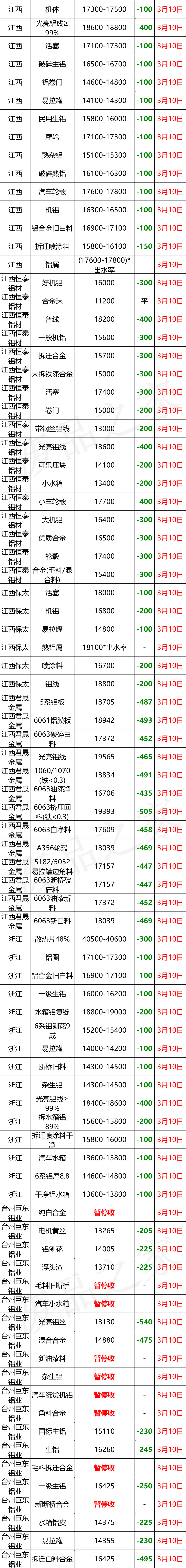 最新3月10日全国铝业厂家收购价格汇总信息（附价格表）