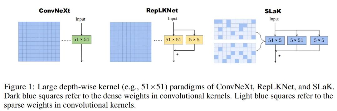 More ConvNets in 2020s？拥有51×51的超大型卷积核的纯CNN架构开源
