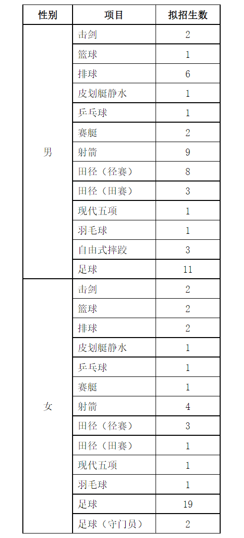 2022年体育单招分项目招生计划汇总