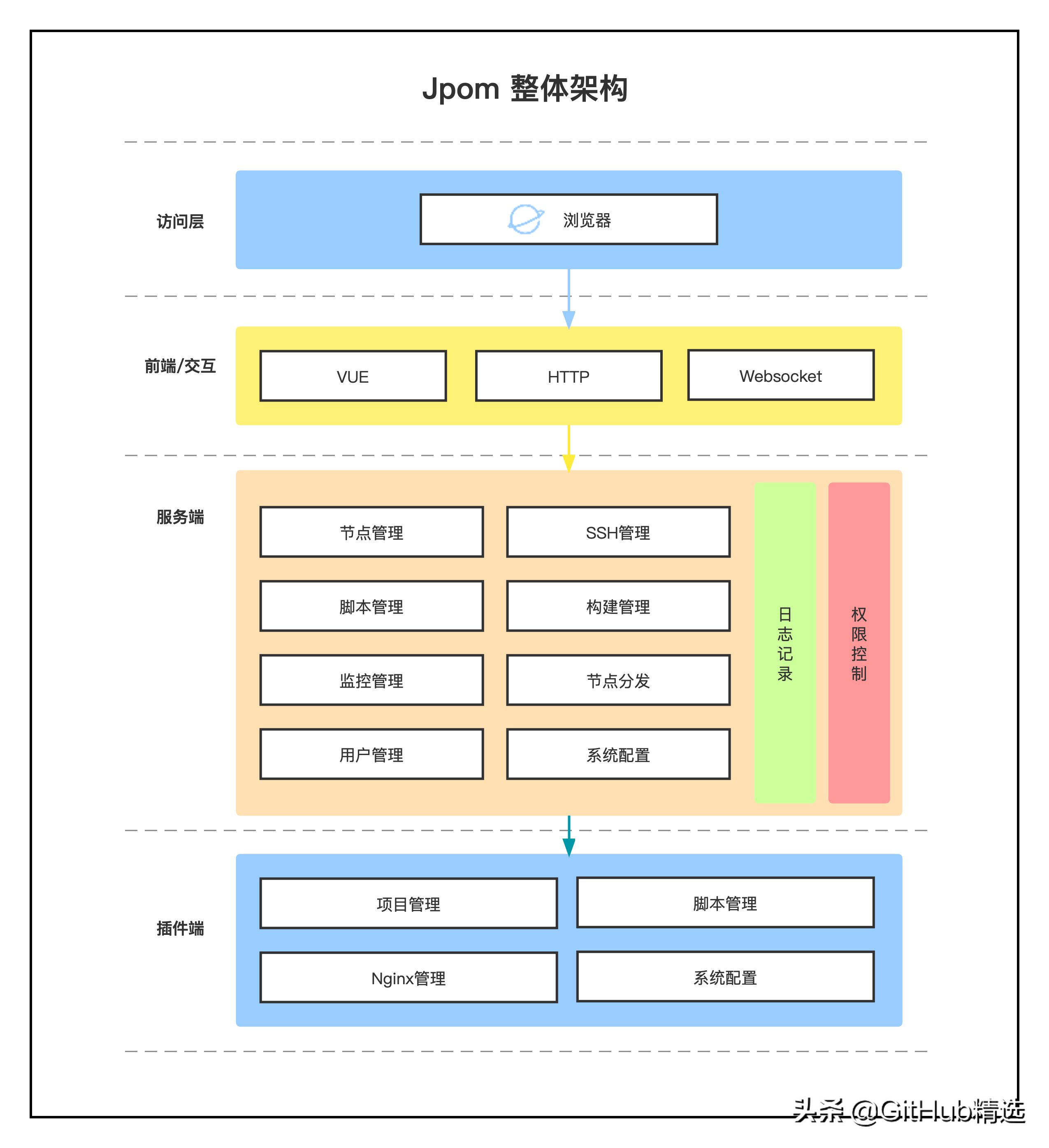 轻量级低侵入式在线构建、自动部署、日常运维、项目监控软件