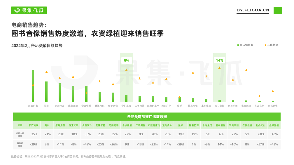 2月抖音電商與品牌營銷趨勢：農資綠植增長，春季減肥需求激增