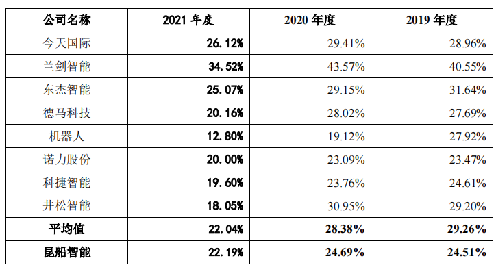 昆船智能控股方兼应收账款大客户，独立性存疑，毛利率低于同行