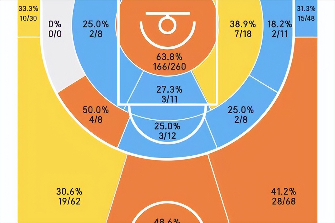 为什么nba中锋拿不到助攻(球衣让给新秀！天赋溢出却有明显问题，这个中锋何时才能达到预期)