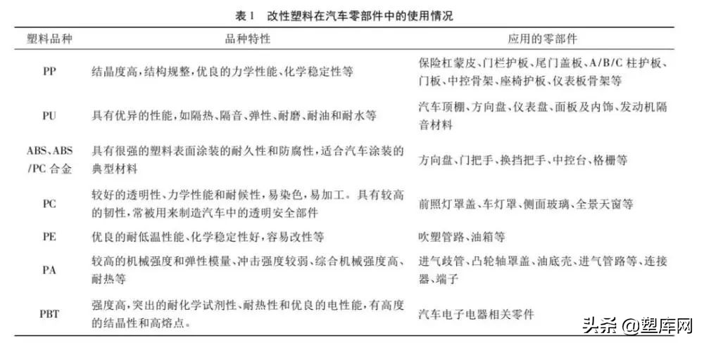​汽车零部件用阻燃ABS，PC，PP等高分子材料的未来发展方向