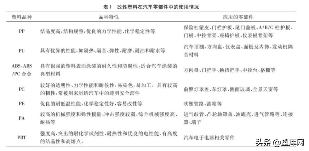 ​汽车零部件用阻燃ABS，PC，PP等高分子材料的未来发展方向