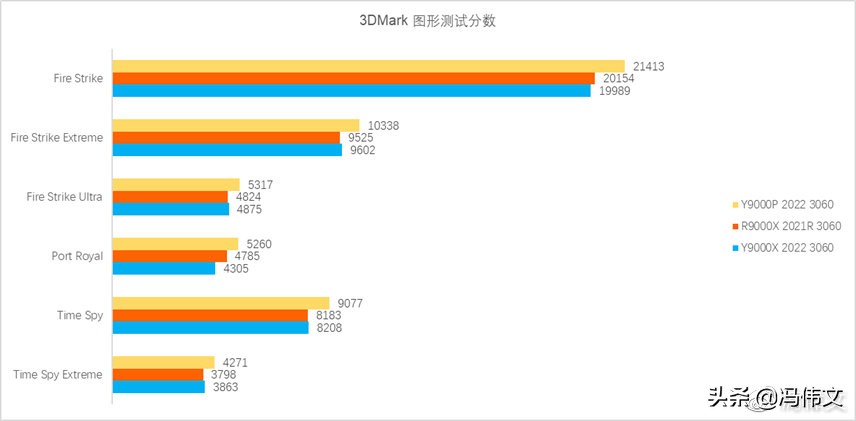 联想拯救者 Y9000X 2022 评测：套娃？可绝对香