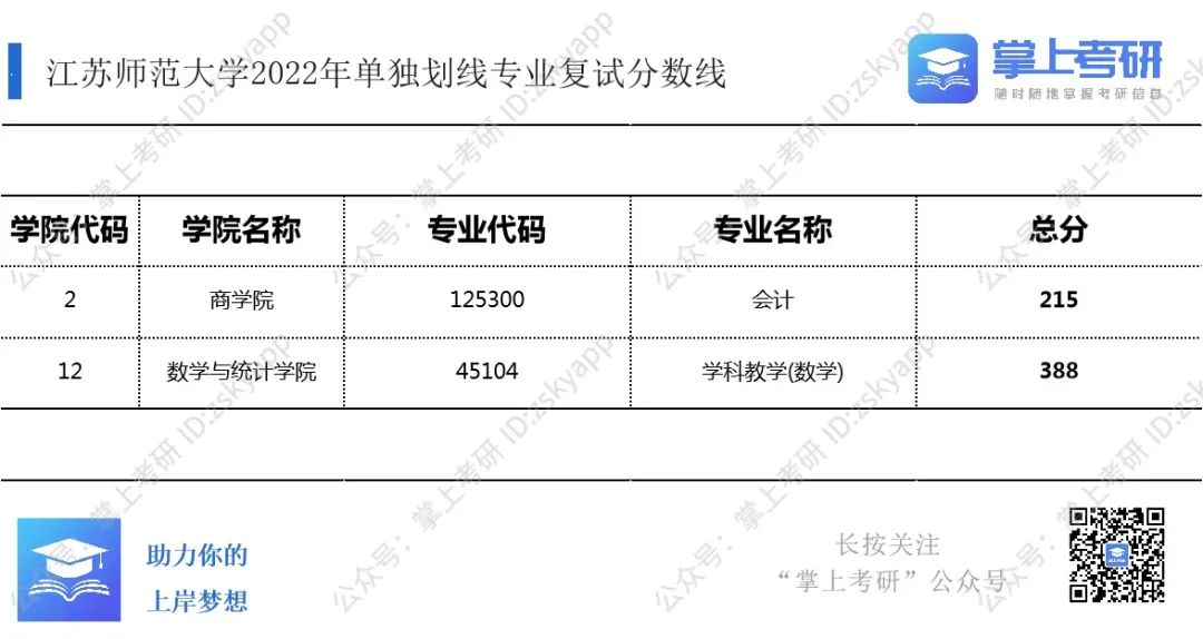 23考研必看！考研热门院校22考研复试分数线，持续更新