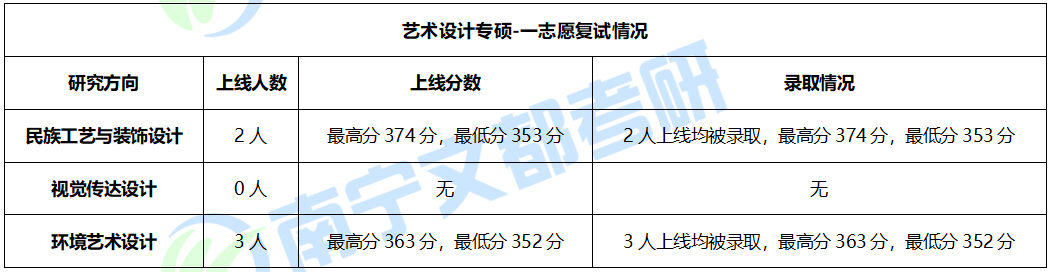 广西民族大学艺术设计专硕考研难度分析，保护一志愿，相对好考
