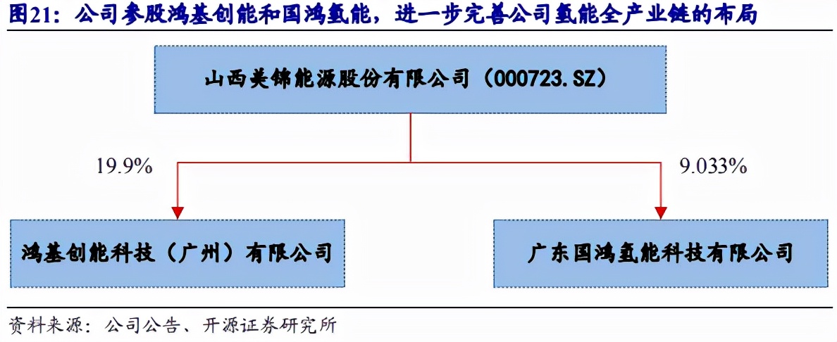 美锦能源︱净利增长3倍！氢能龙头产能也有天花板