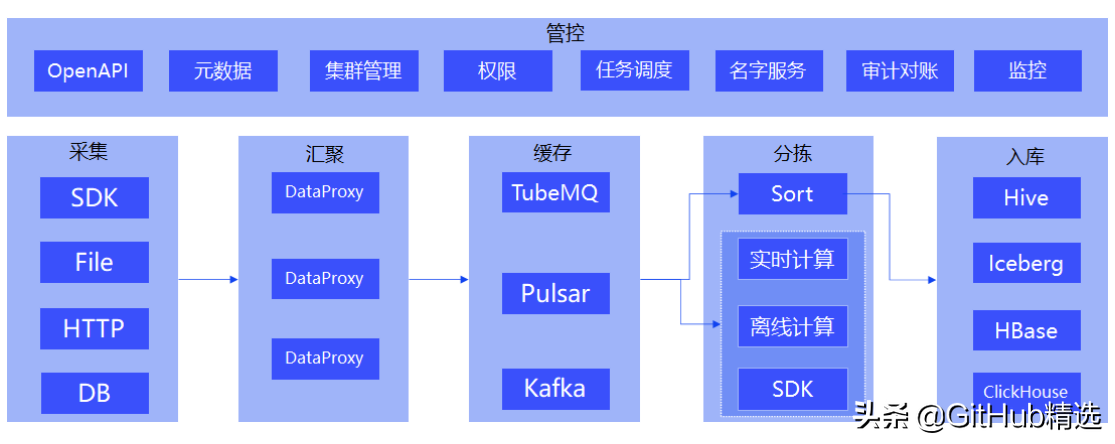 腾讯大数据 InLong 框架正式毕业成为 Apache 顶级项目