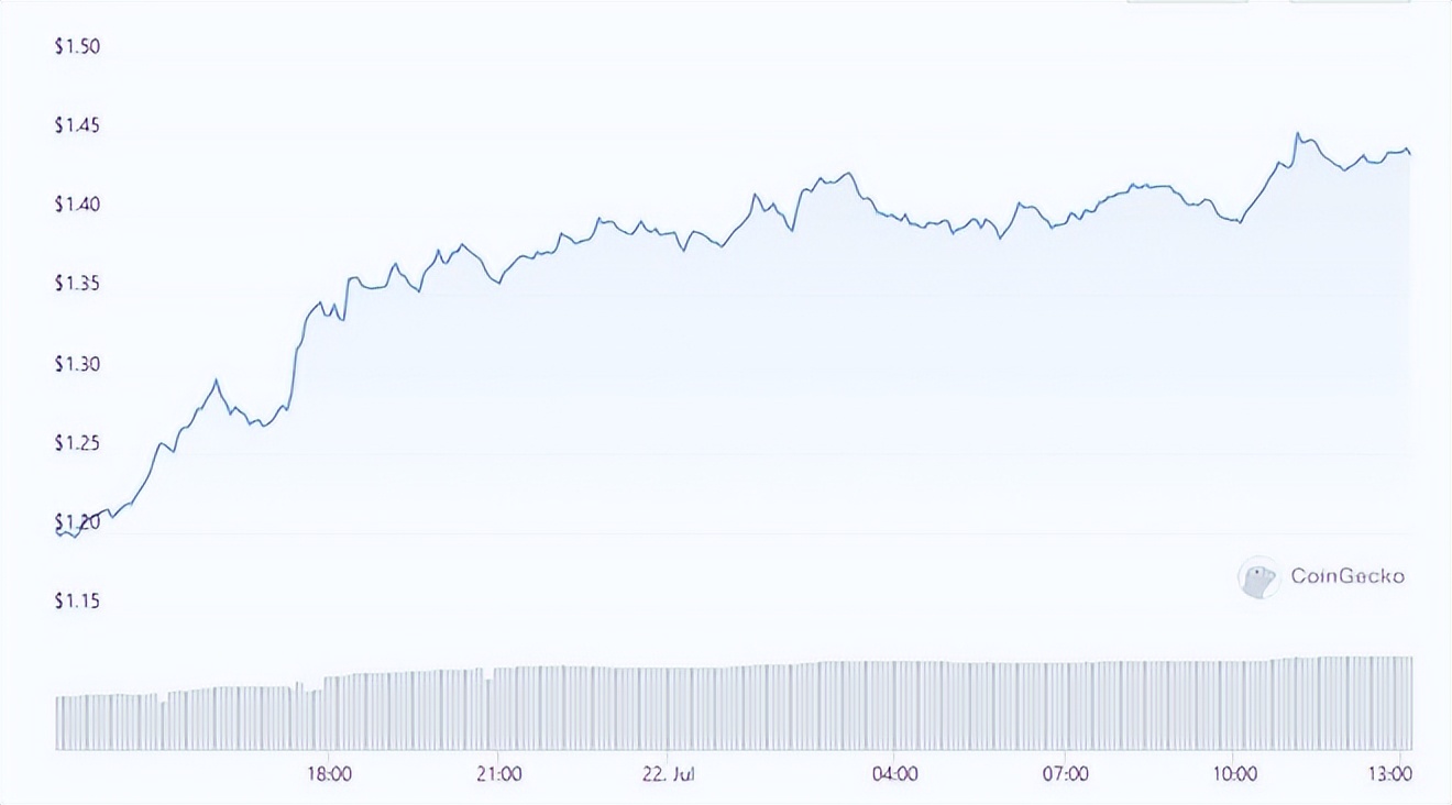 Curve DAO 代币在最新的稳定币新闻中飙升 21%