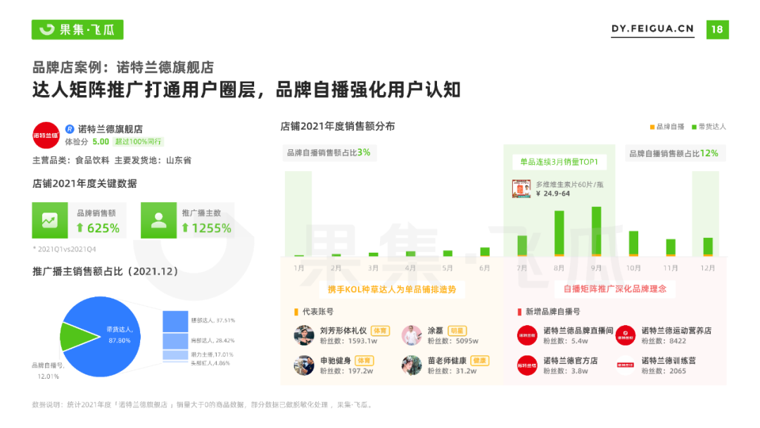 果集飞瓜：2022年抖音小店自营及品牌自播机会洞察报告 - 