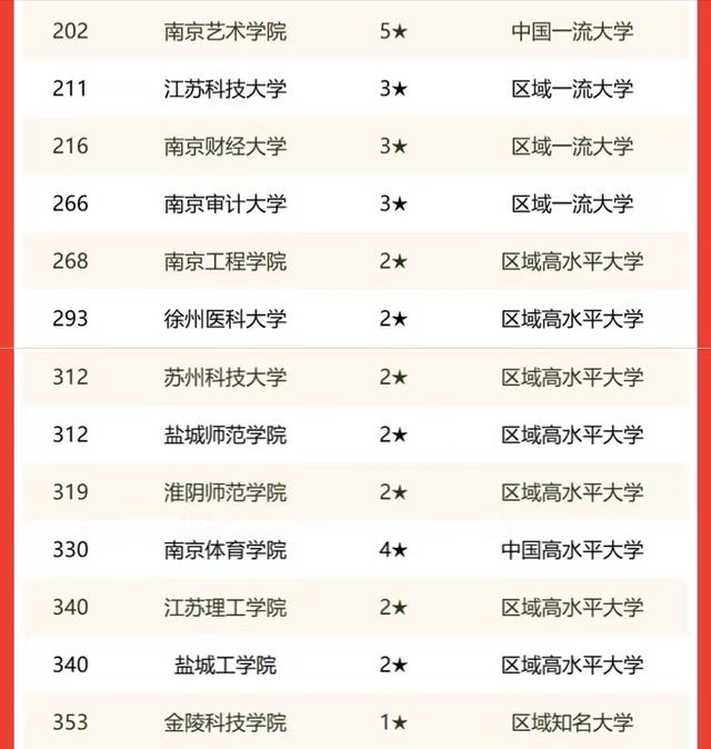 江苏省高校2022年排名：前两名大学意料之中，南京理工大学居第3
