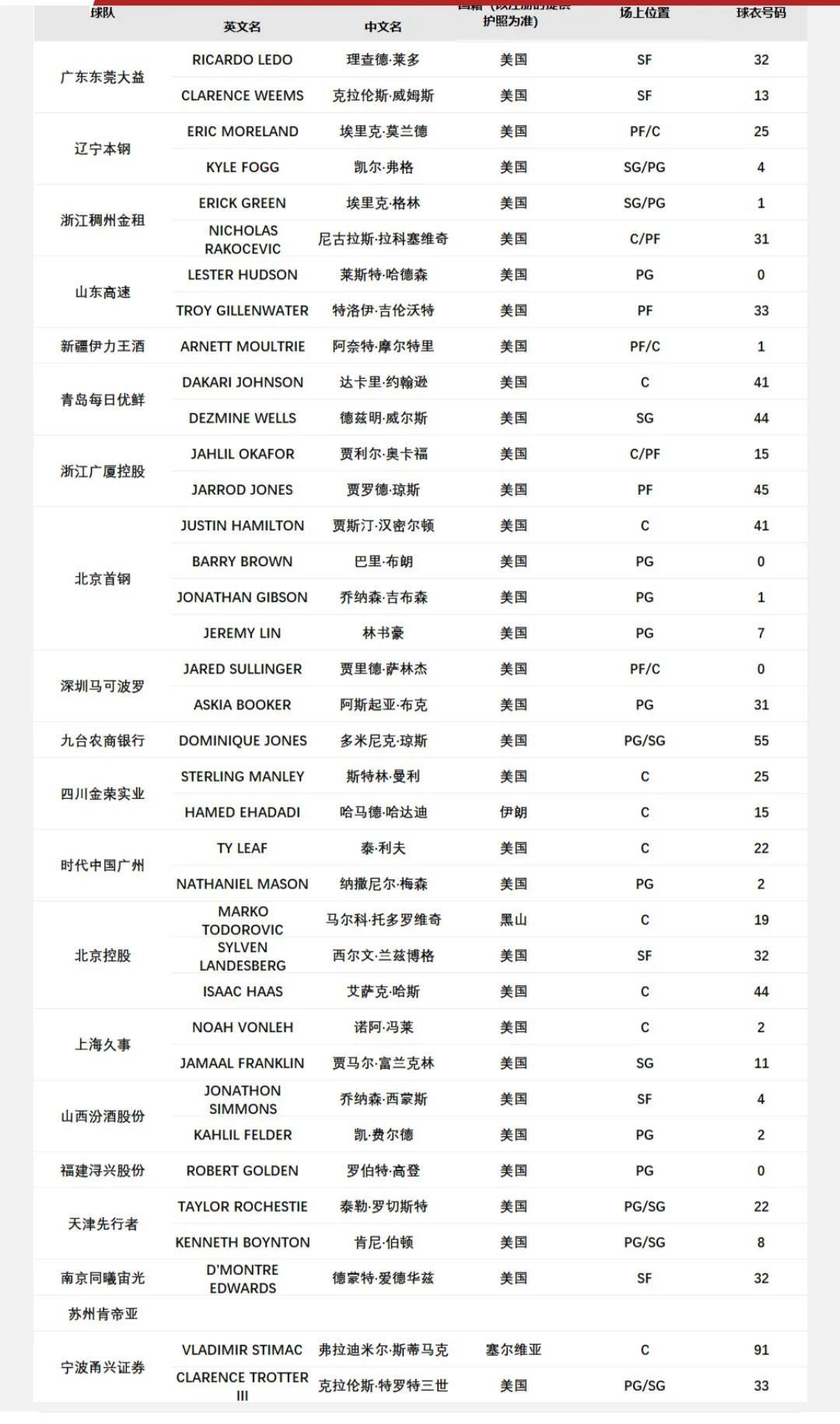 cba都哪个球队有外援(CBA最新外援注册名单出炉！江苏成唯一全华班，北京4外援剑指冠军)