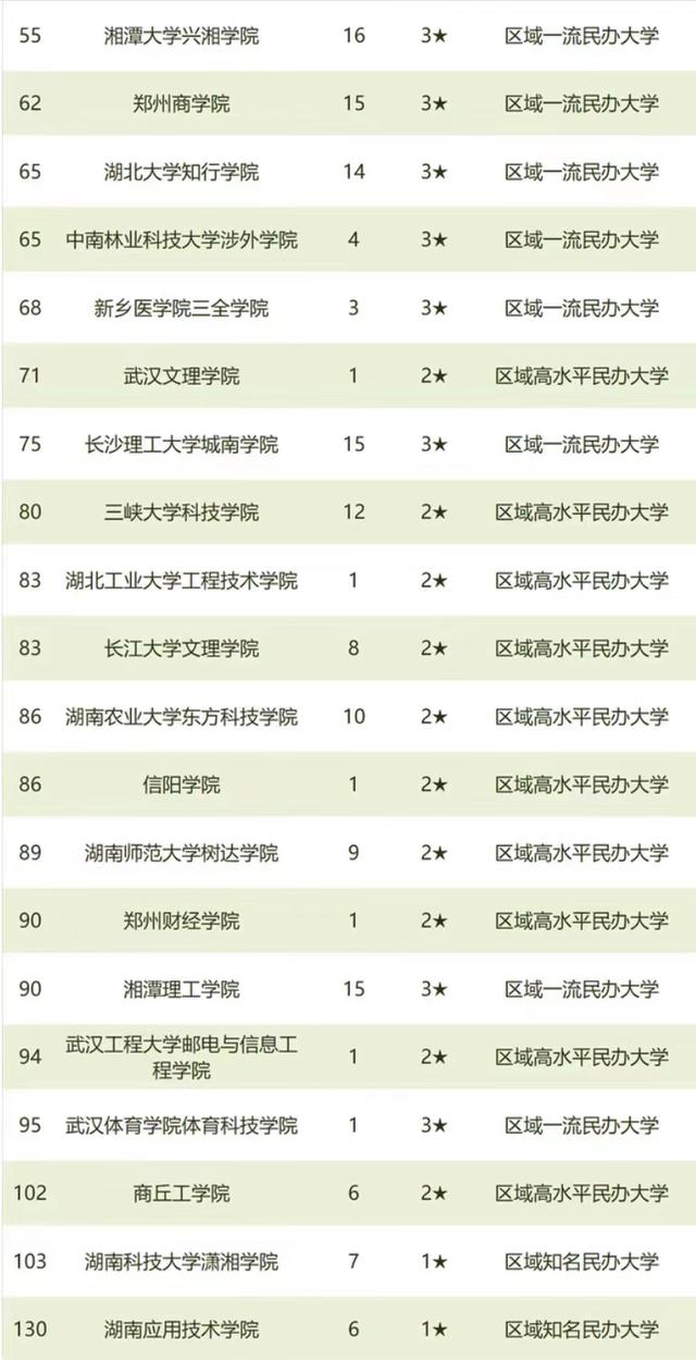 2021年华中地区民办大学排名：52所高校上榜，郑州工商学院居第3