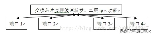 网桥、vlan、源目MAC地址的链路层处理