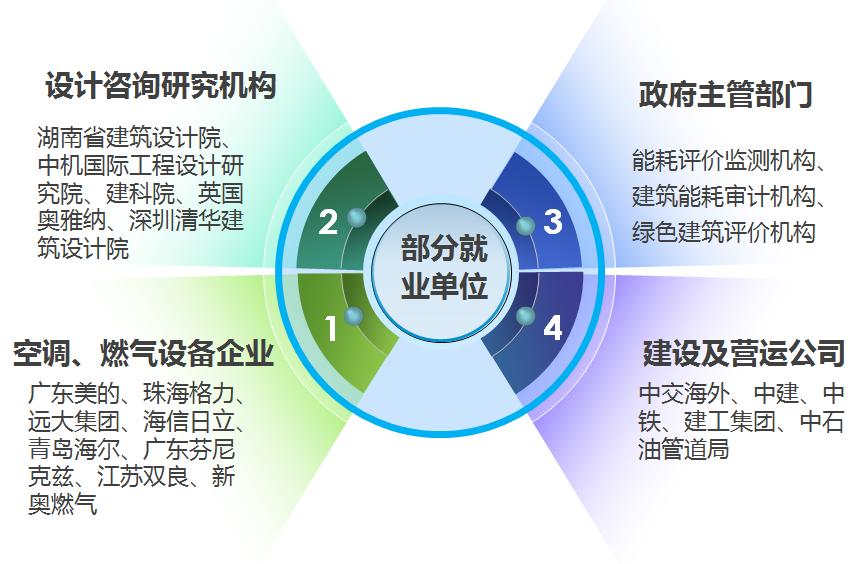 专业排名｜土木中的建筑环境与能源应用工程