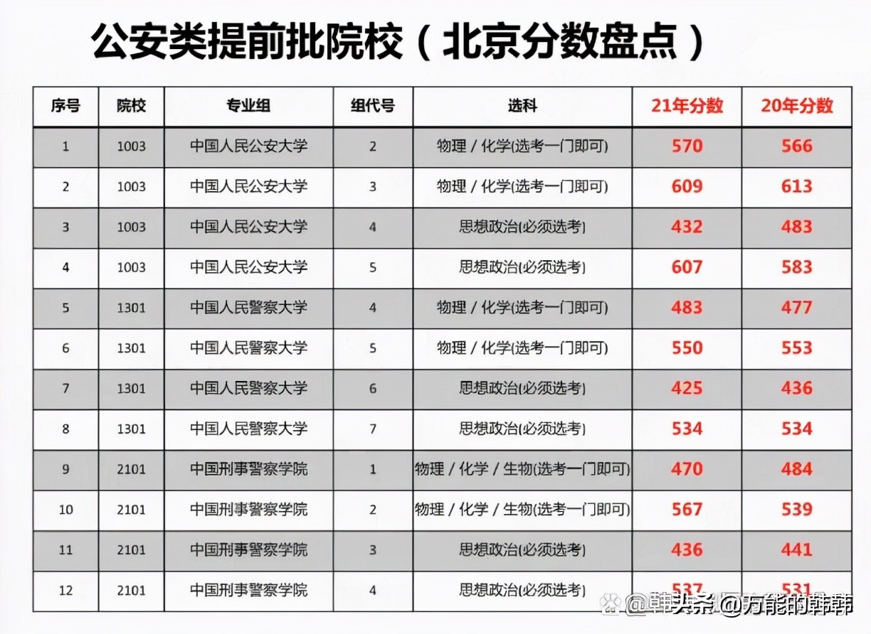 「公安类提前批院校」录取分数及选科要求汇总