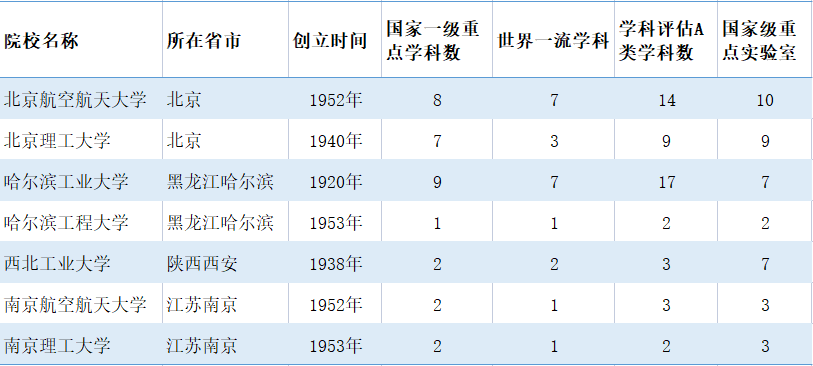 評估結果來看,哈爾濱工業大學擁有a類學科數量為17高居榜首,北京航空