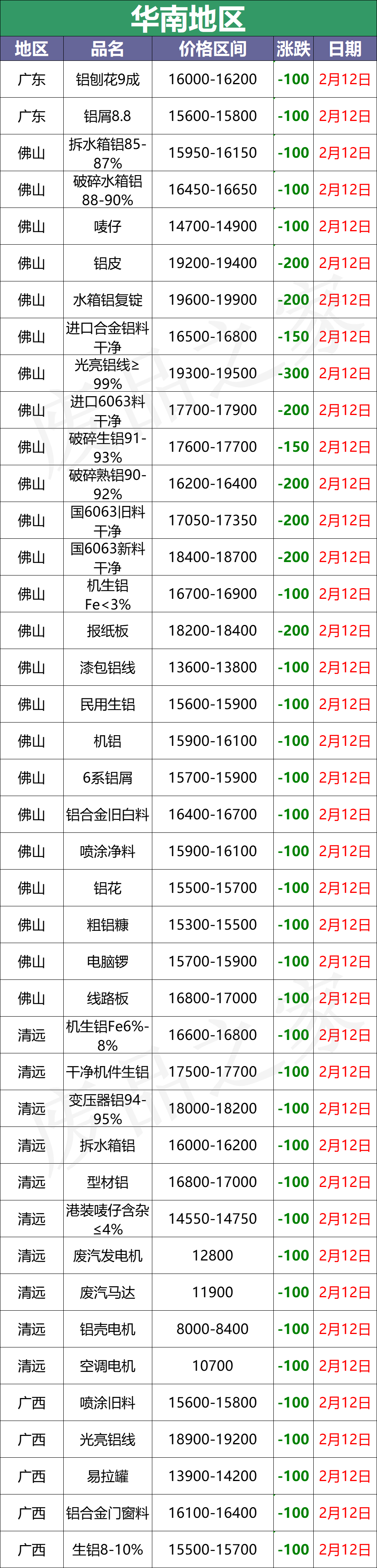 最新2月12日废铝价格汇总（附铝业厂家收购价）