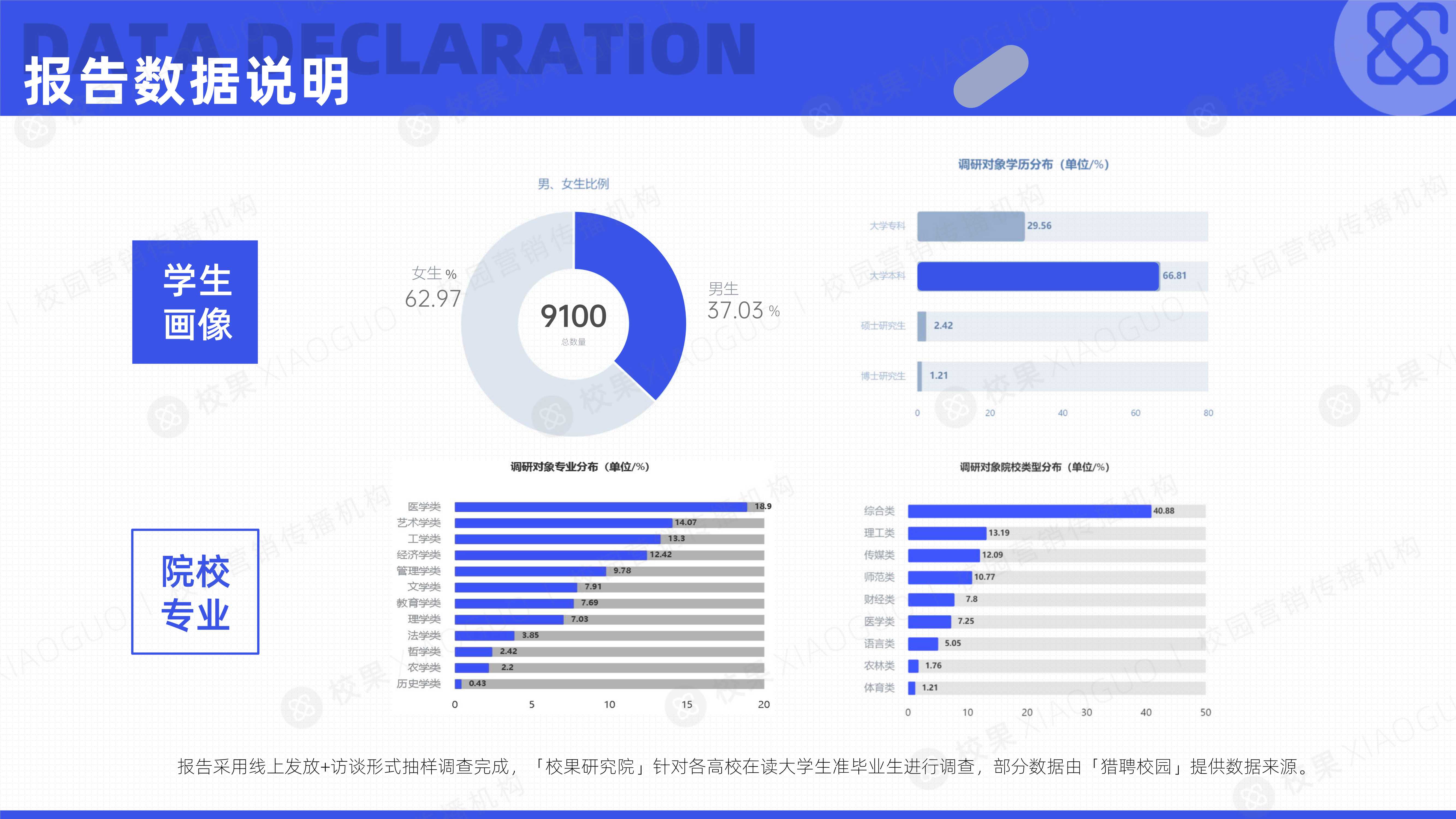 2021大学生求职趋势洞察（校果&猎聘校园）