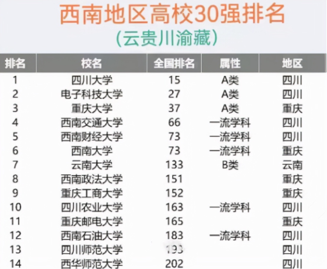 西南地区高校30强出炉，云南大学未进前五，川大稳坐第一交椅