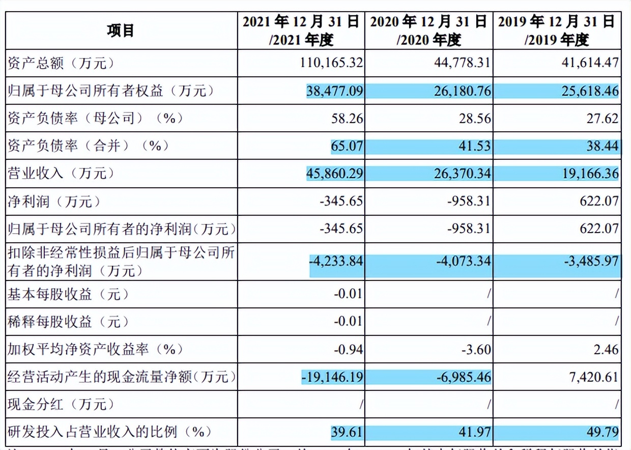 盛科通信研发费用关联交易屡被问询，偿账能力远不及同行