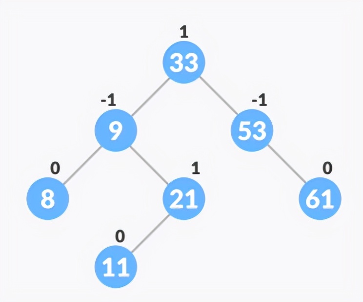 数据结构 --- AVL树