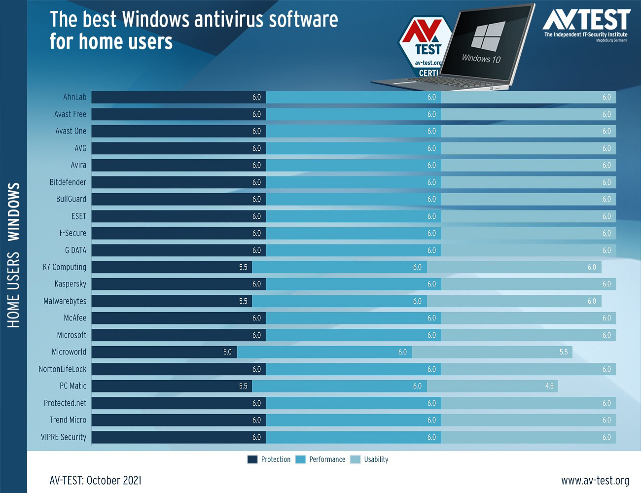 哪种杀毒软件最好(微软Defender被评为Win11/10 2021年度最佳杀毒软件之一)